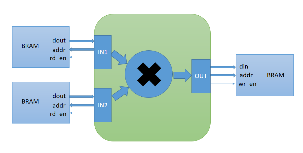 RAM interface