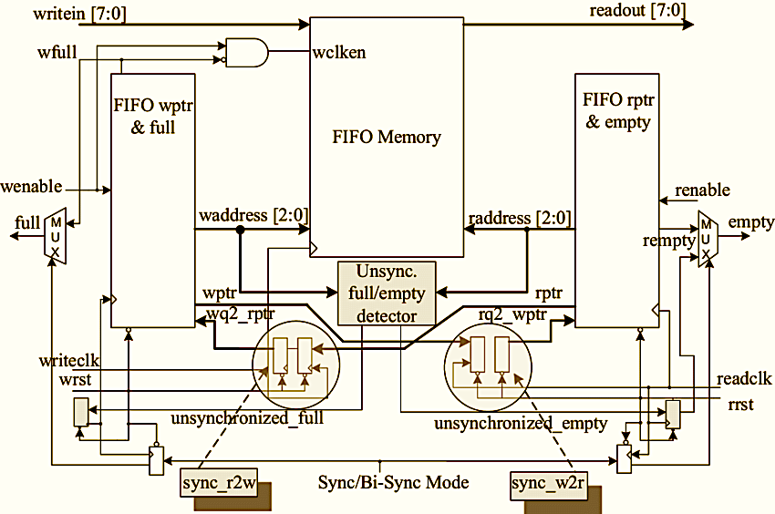 afifo