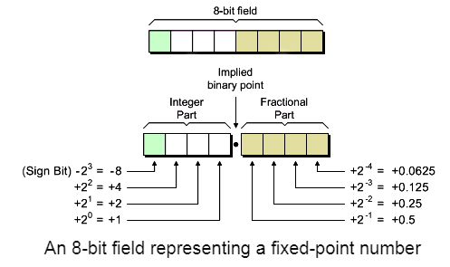 fixed point