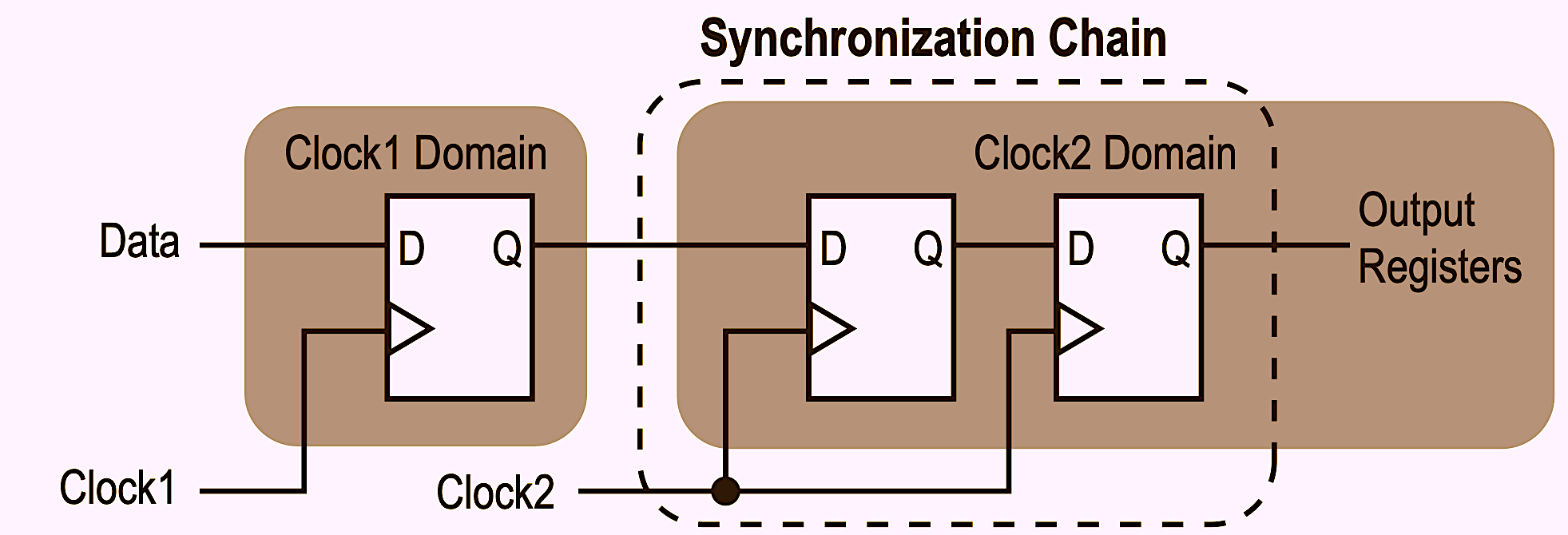 two_flop_sync