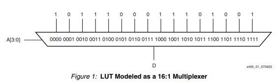 SRL 16 - courtesy xilinx application note