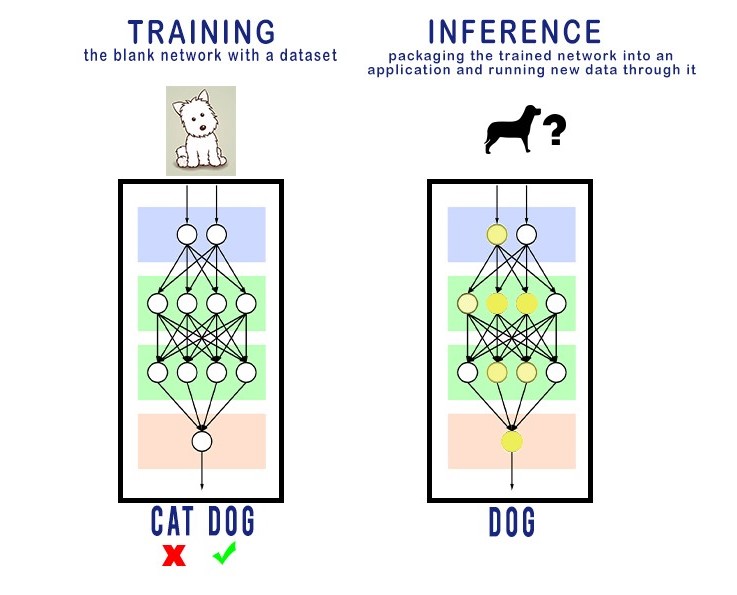 Training an Inference