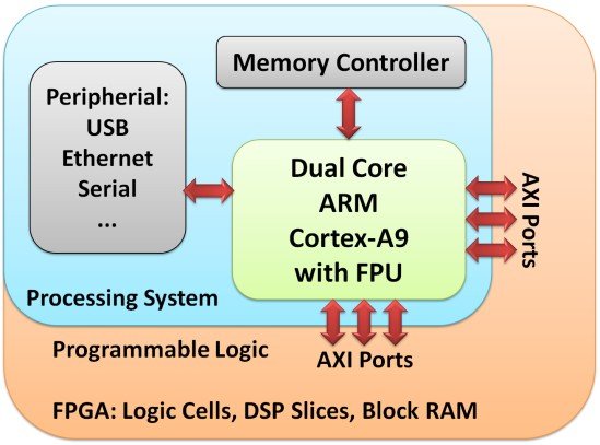 Zynq7000